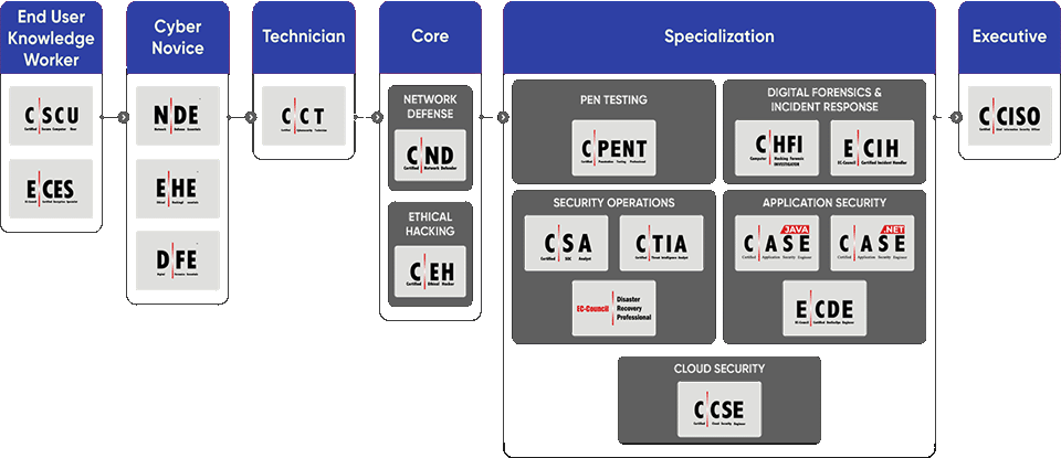 The EC-Council Certification Track