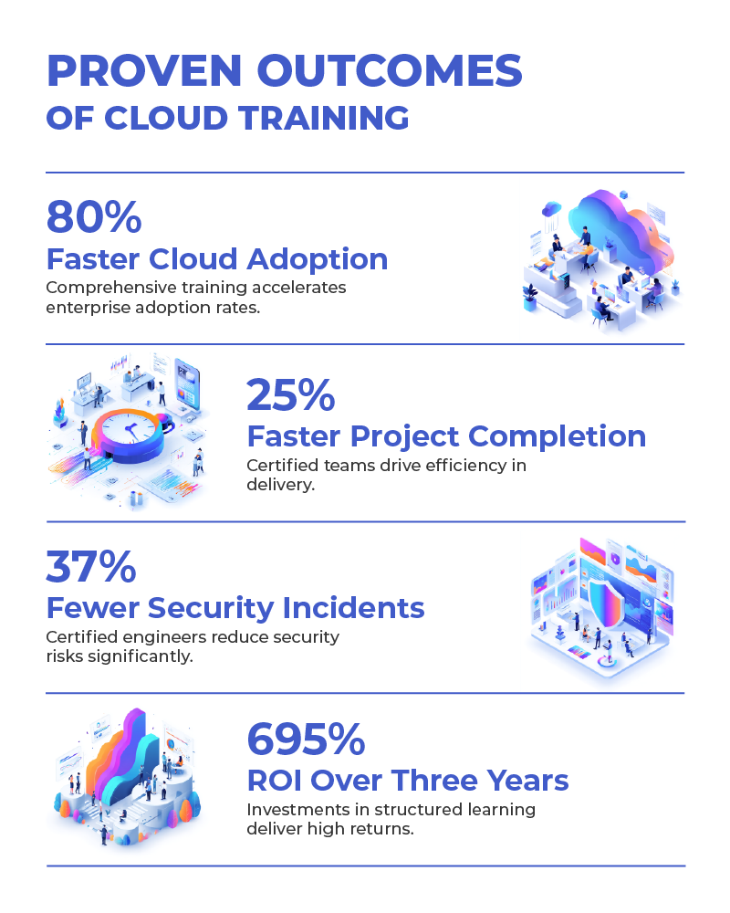 Proven Outcomes of Cloud Training Infographic