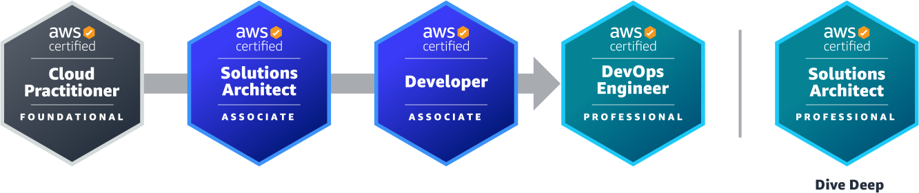 AWS Application Architect Certification Path