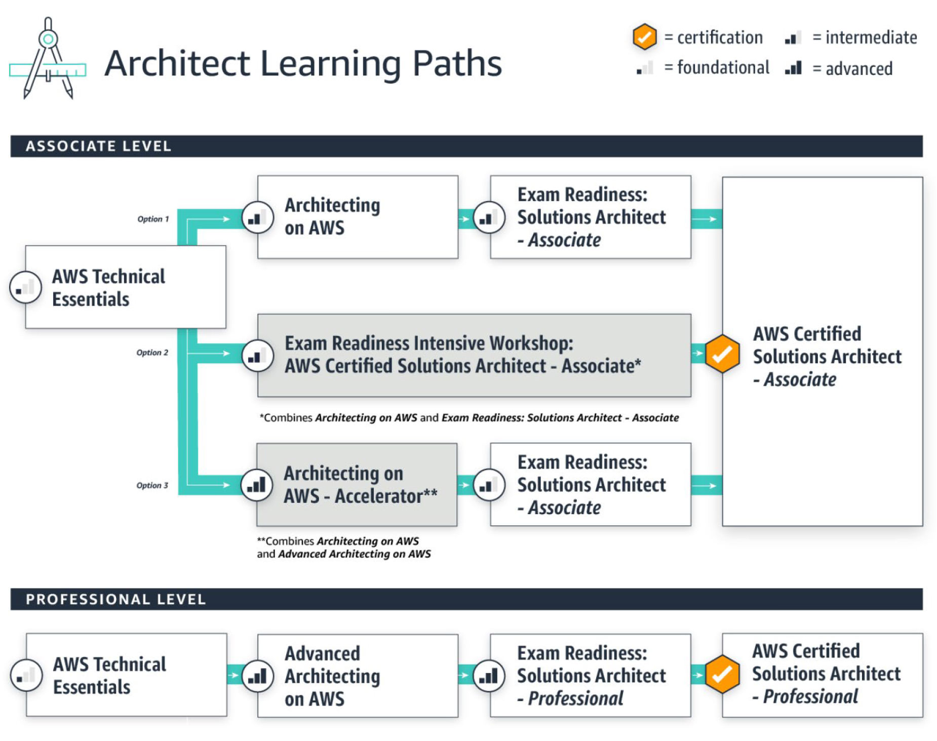 AWS Architect Learning Path