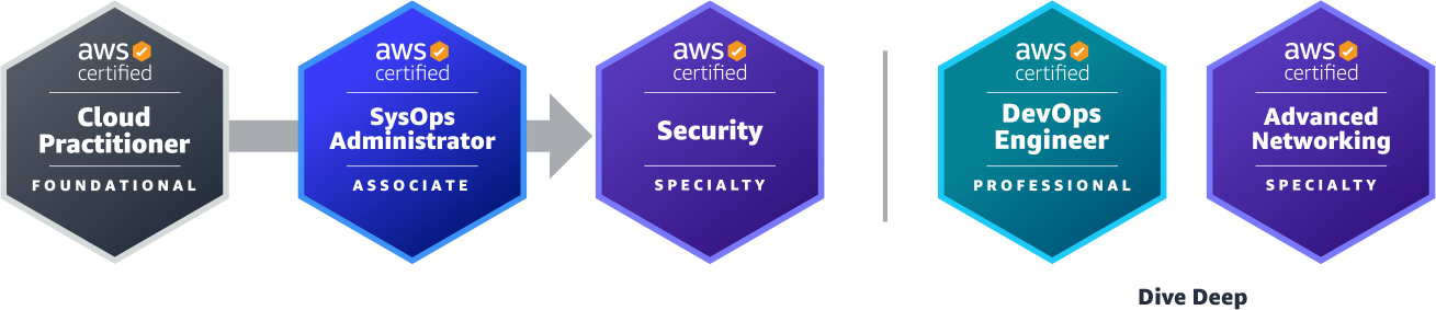 AWS Cloud Engineer Certification Path