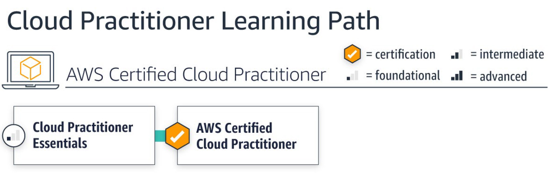 AWS Cloud Practitioner Learning Path