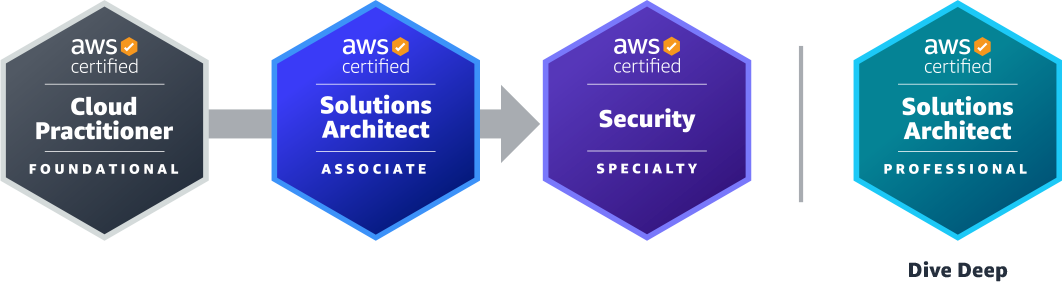 AWS Cloud Security Architect Certification Path