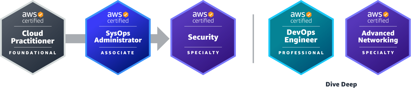 AWS Cloud Security Engineer Certification Path