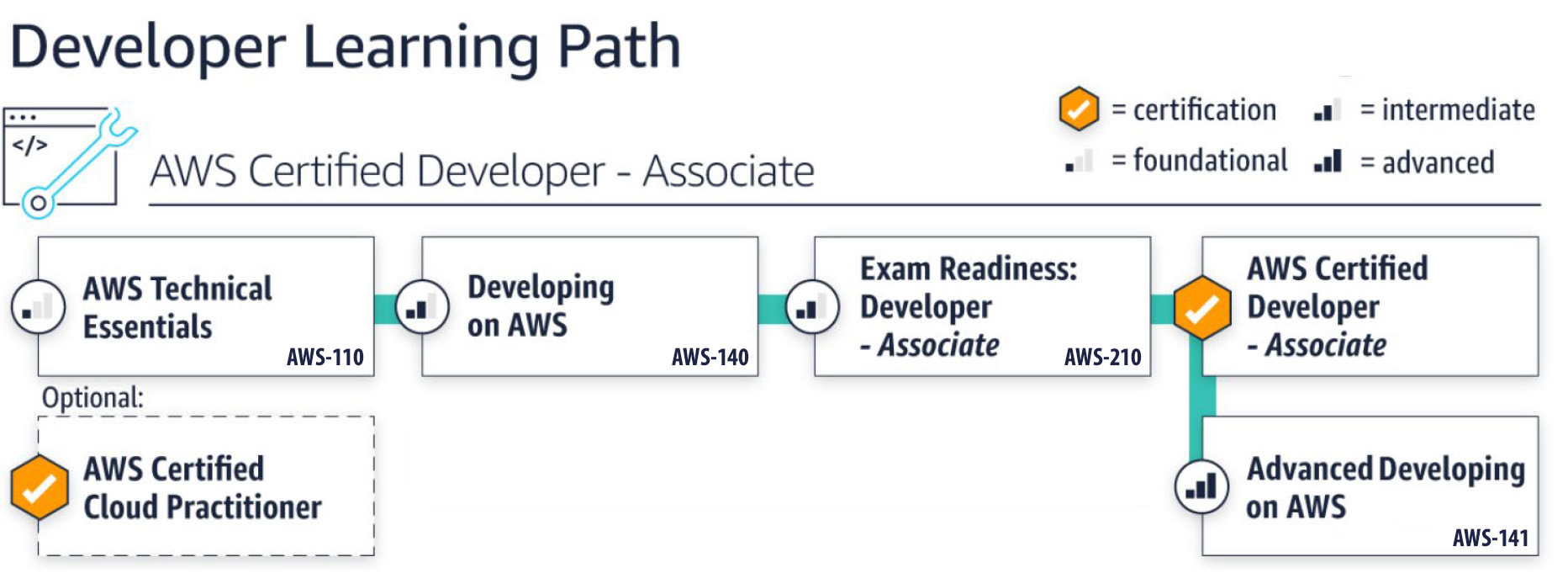 AWS Developer Learning Path