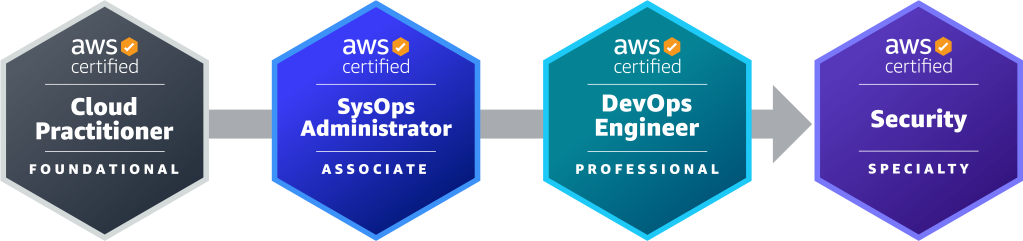 AWS DevSecOps Engineer Certification Path