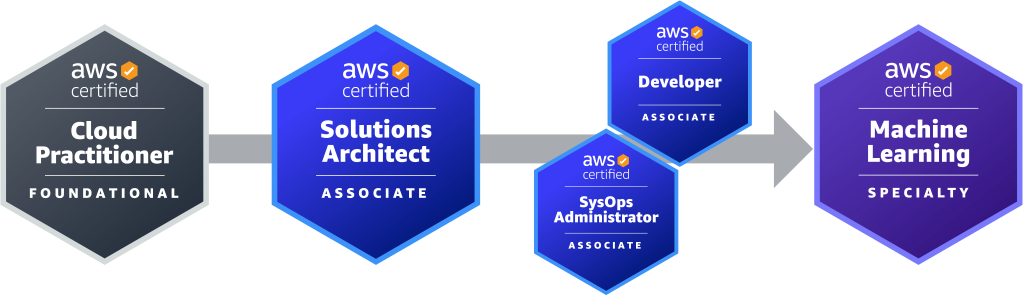 AWS Machine Learning Engineer Certification Path