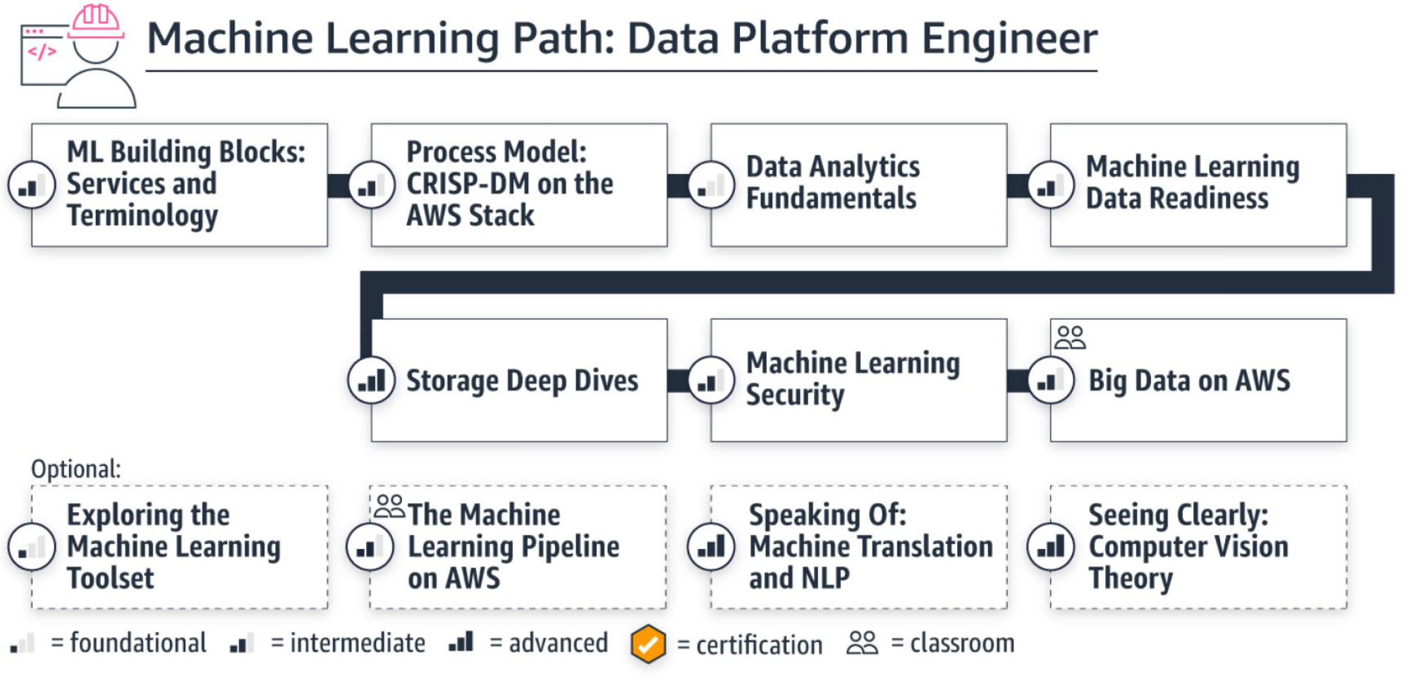 Machine Learning Path: Data Platform Engineer