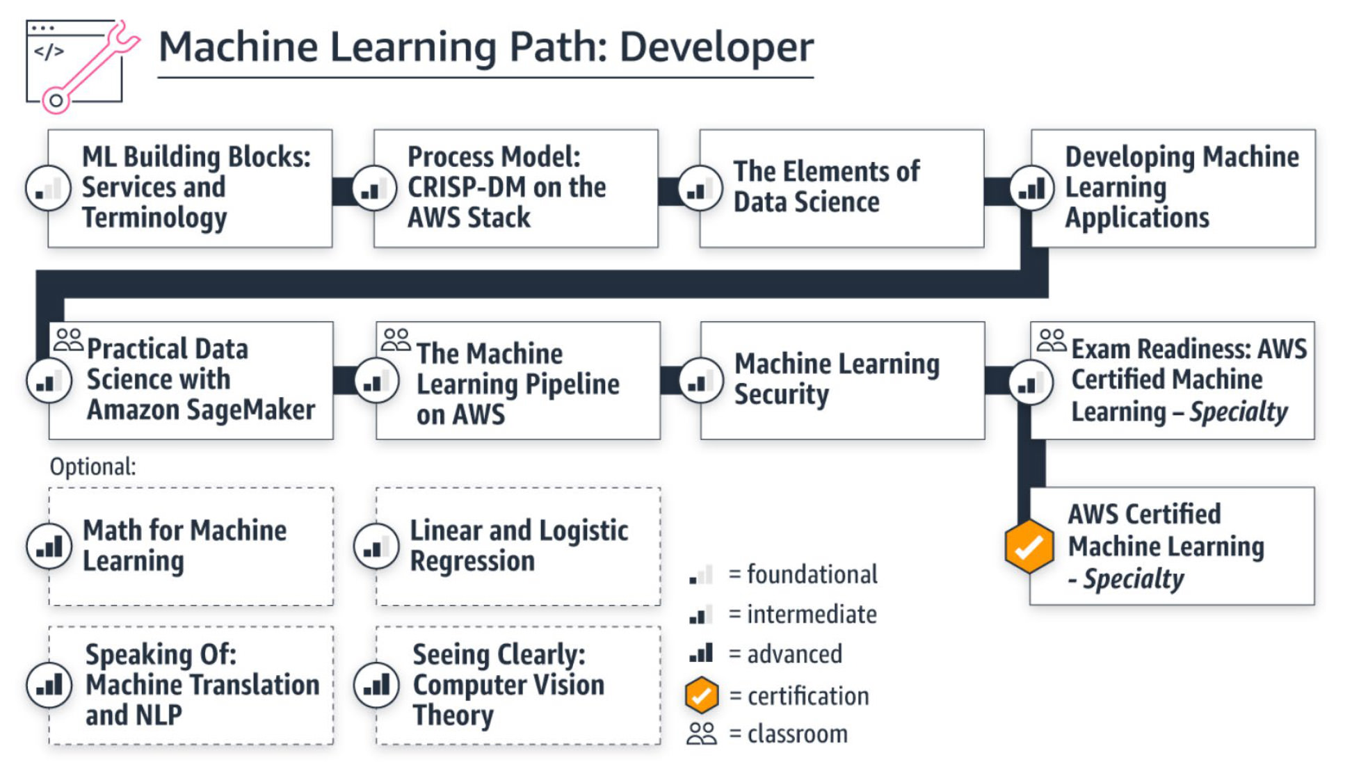Machine Learning Path: Developer
