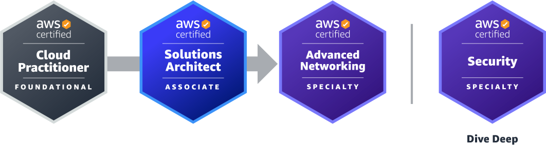 AWS Network Engineer Certification Path