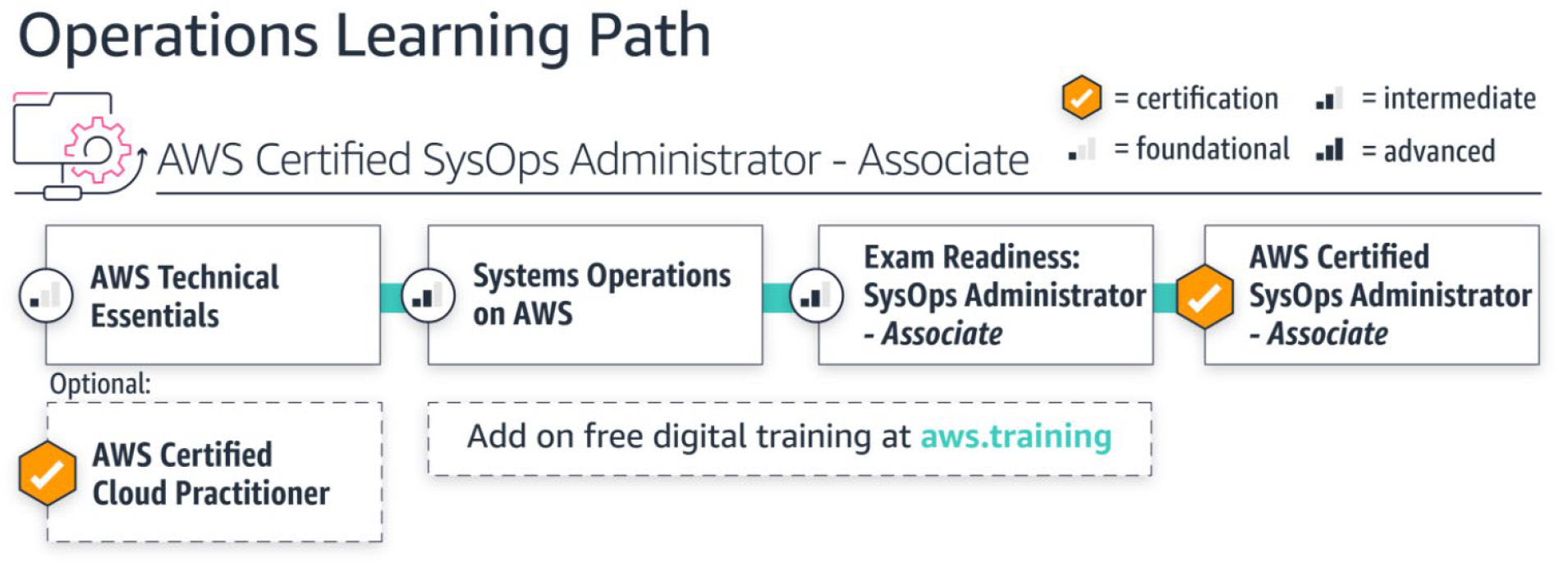 AWS Operations Learning Path