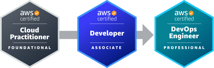 AWS Software Development Engineer Certification Path