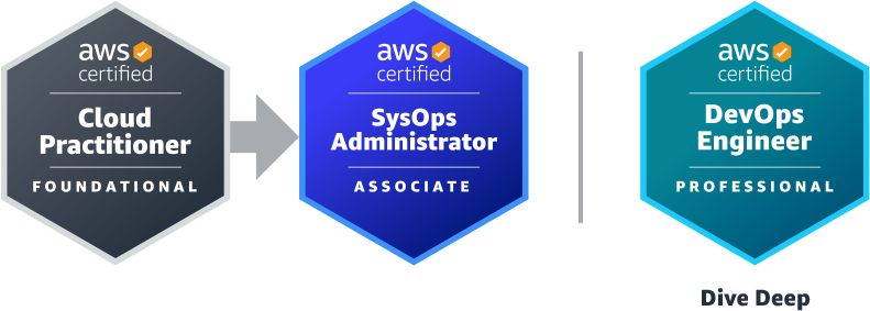 AWS Systems Administrator Certification Path