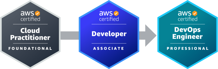 AWS Test Engineer Certification Path