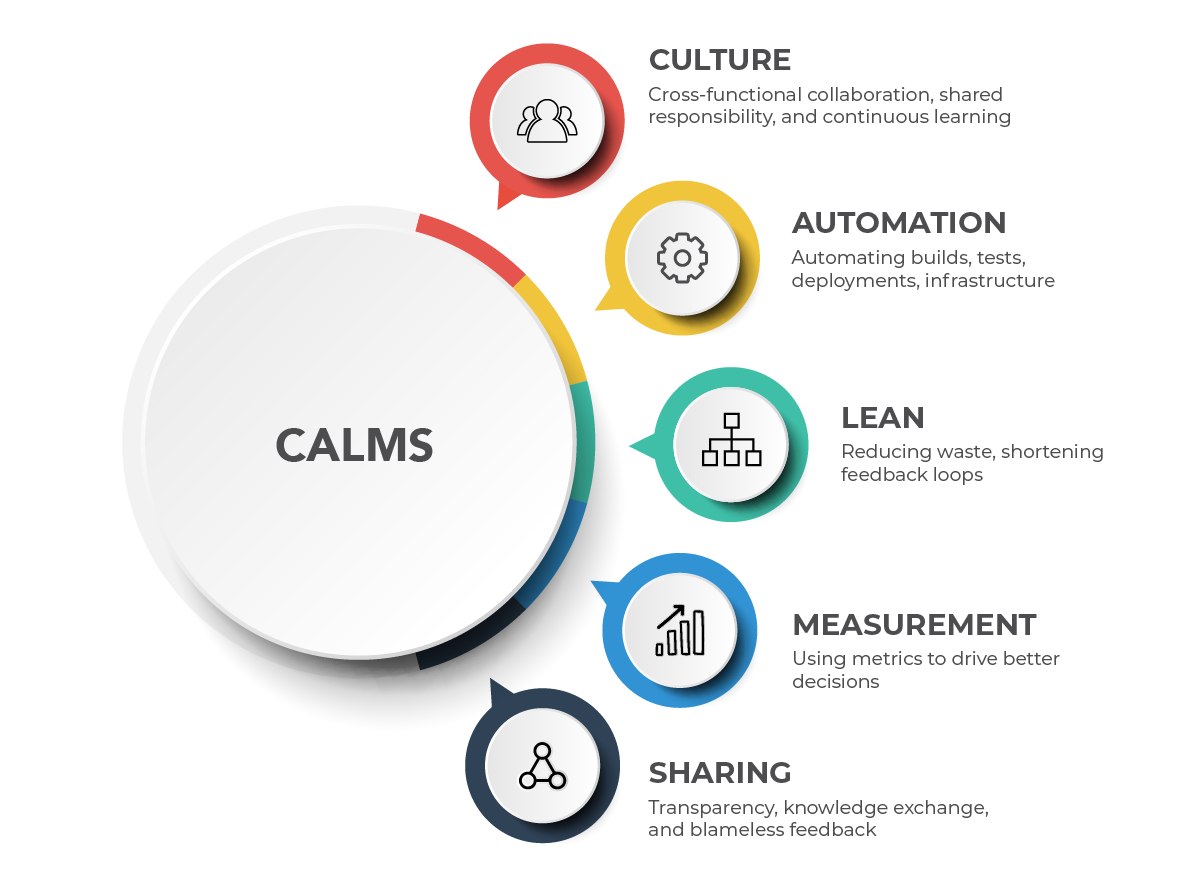 The five CALMS pillars