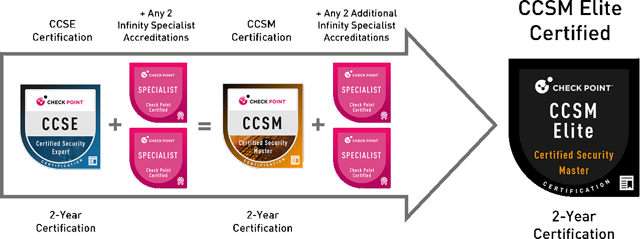 Check Point Certified Security Master Elite