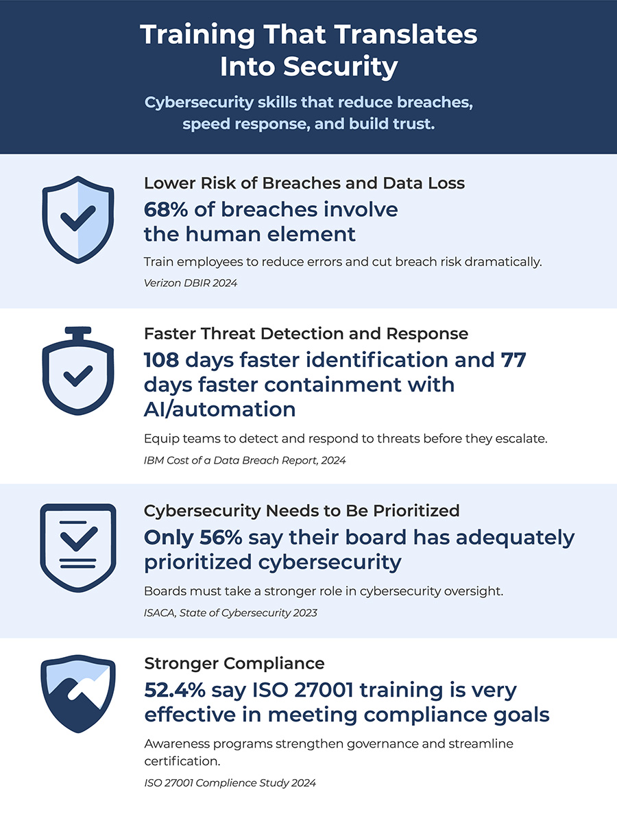 Infographic showing the impact of cybersecurity training: Lower risk of breaches and data loss, faster threat detection and response, stronger board prioritization of cybersecurity, and improved ISO 27001 compliance effectiveness.