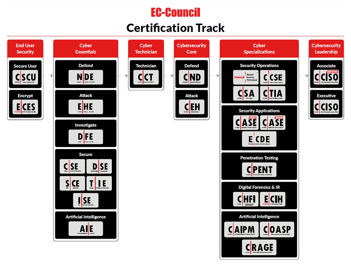 The EC-Council Certification Track
