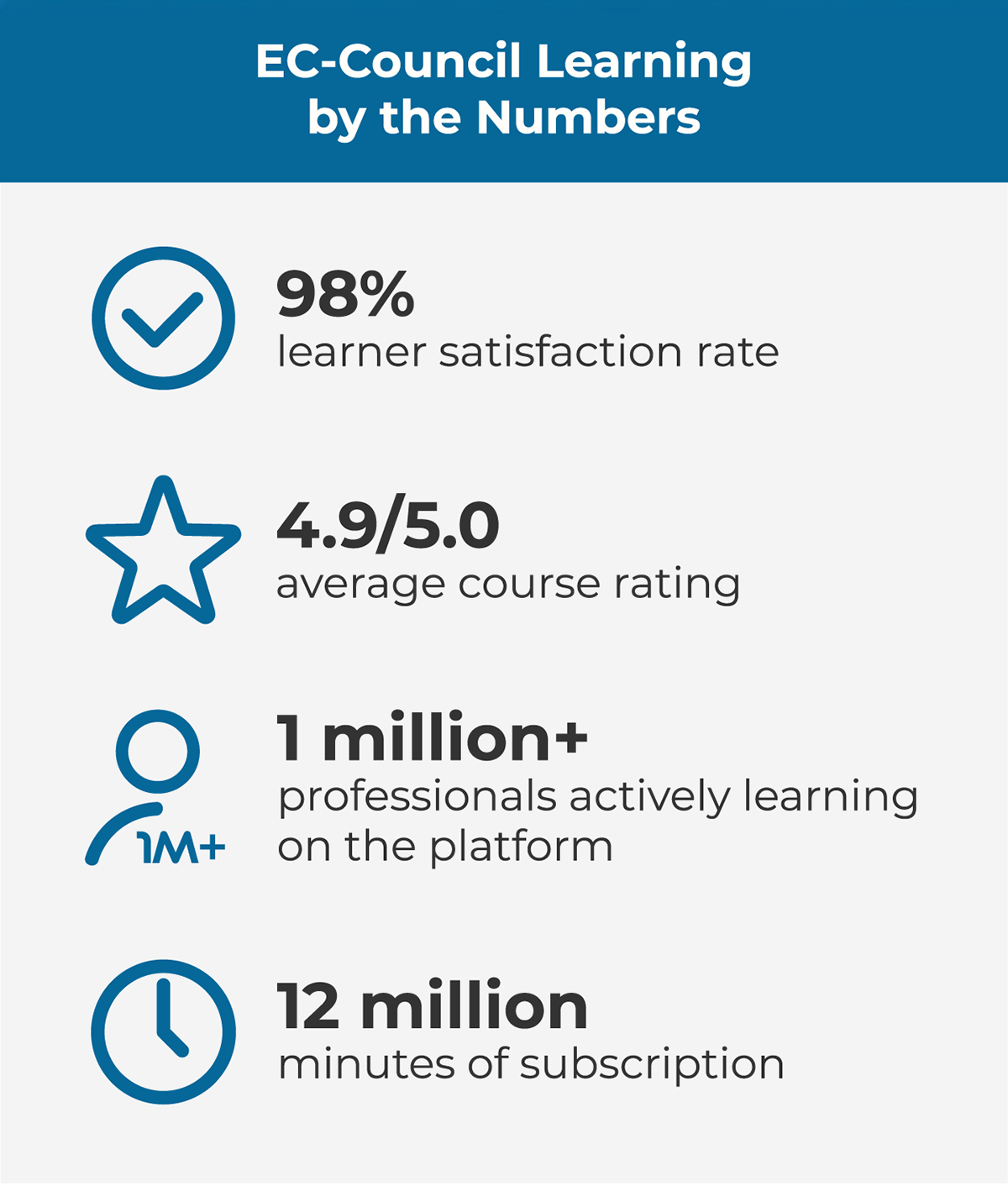 EC-Council Learning infographic with stats on satisfaction, ratings, learners, and minutes consumed