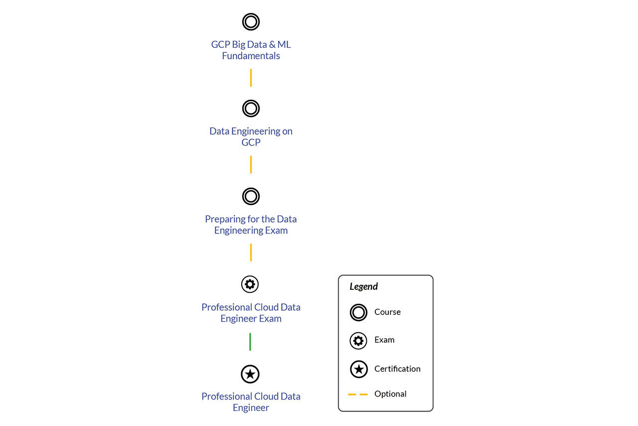 GCP Smart Analytics & Data Management Learning Track