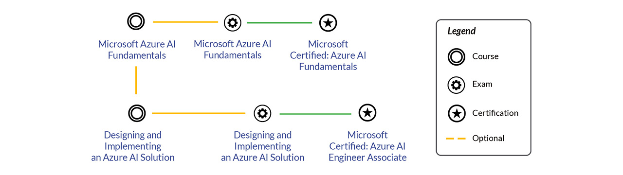 Microsoft Azure AI Engineer Learning Track