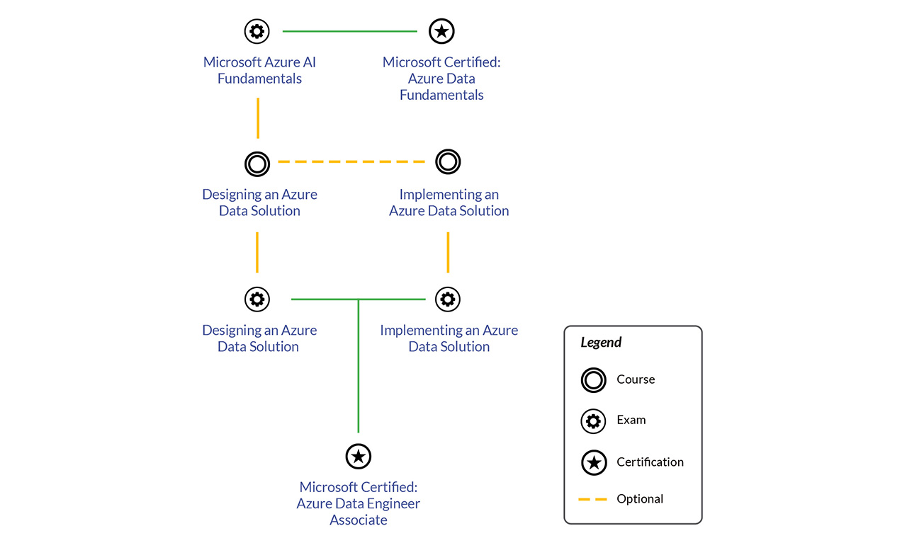 Microsoft Azure AI Engineer Learning Track