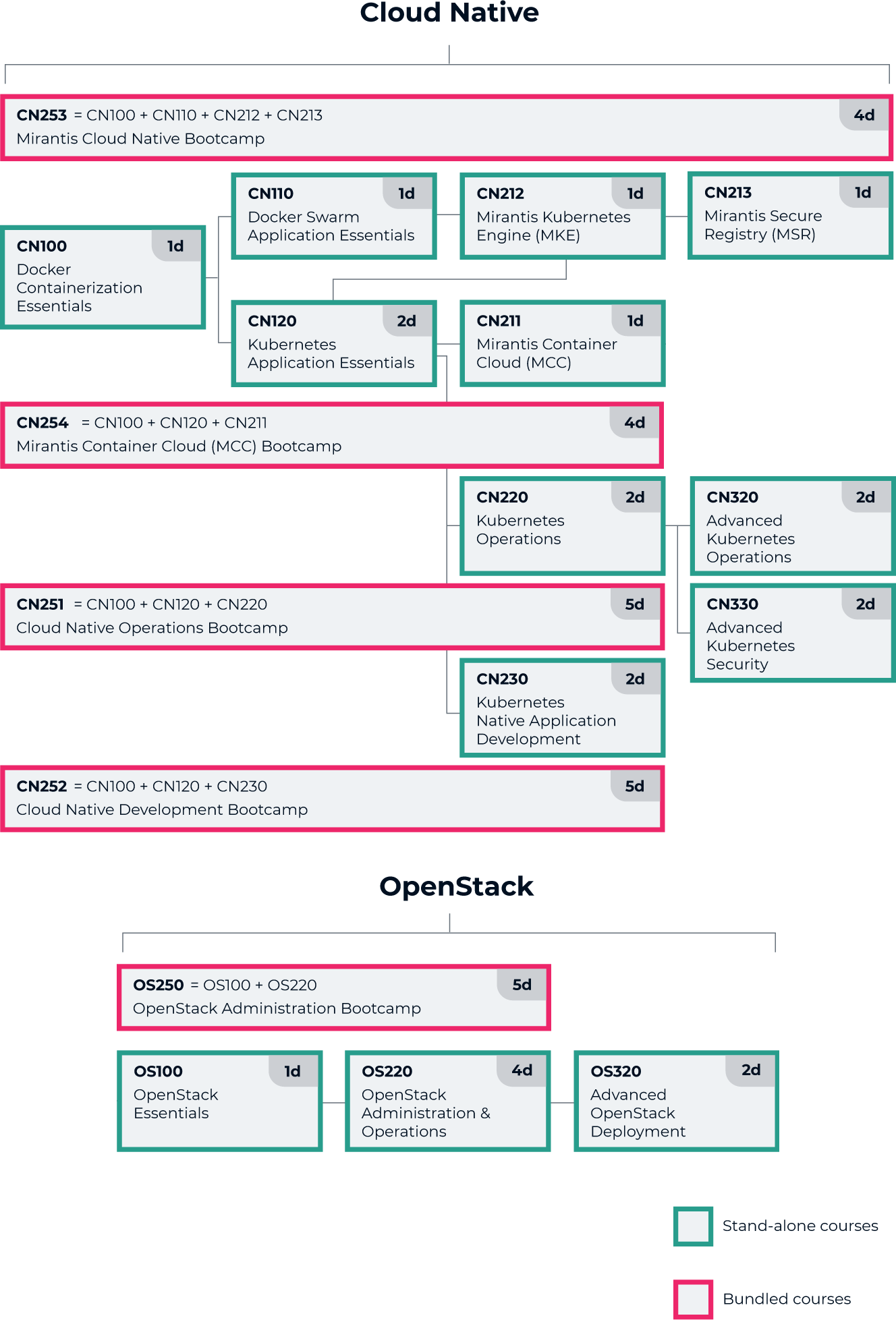 Mirantis Learning Journey