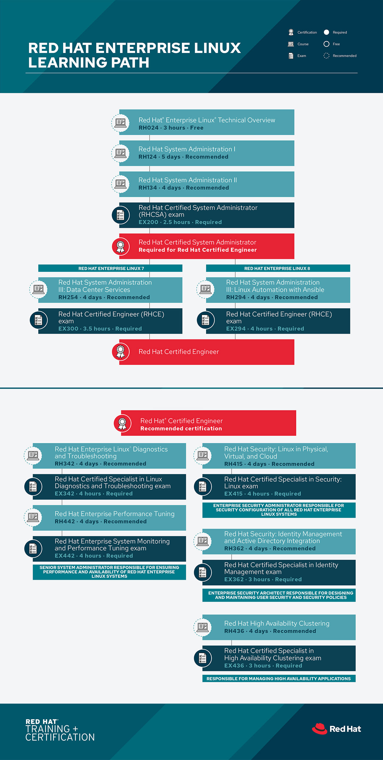 Red Hat Enterprise Linux Learning Path