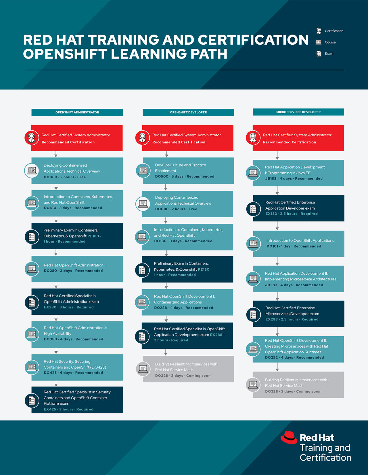 Red Hat OpenShift Learning Path
